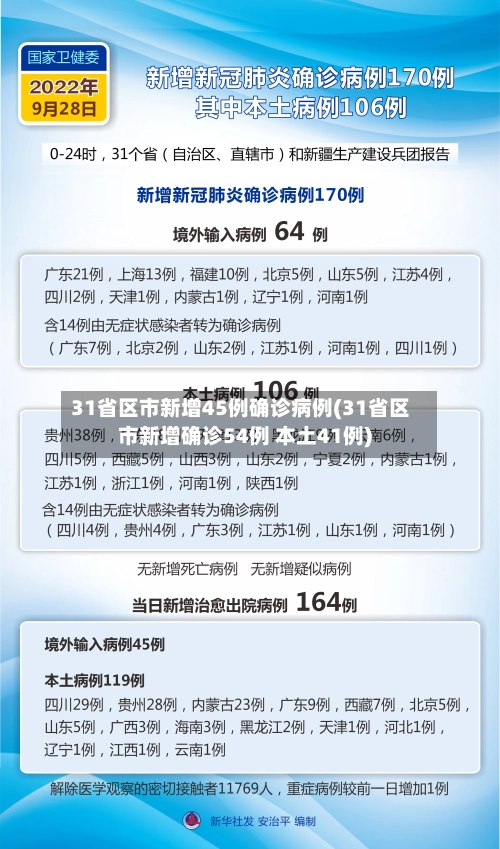 31省区市新增45例确诊病例(31省区市新增确诊54例 本土41例)