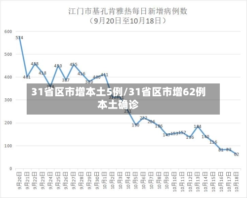 31省区市增本土5例/31省区市增62例本土确诊-第2张图片