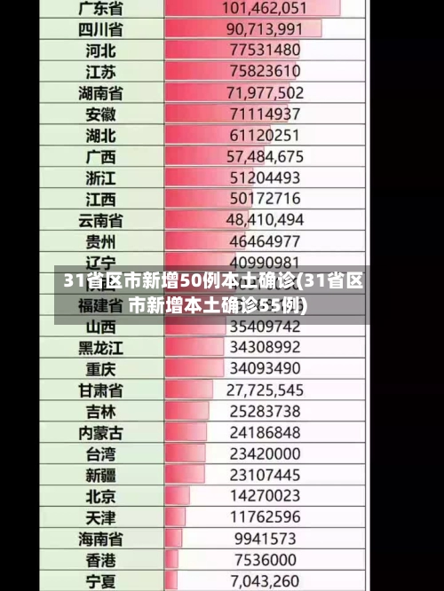 31省区市新增50例本土确诊(31省区市新增本土确诊55例)