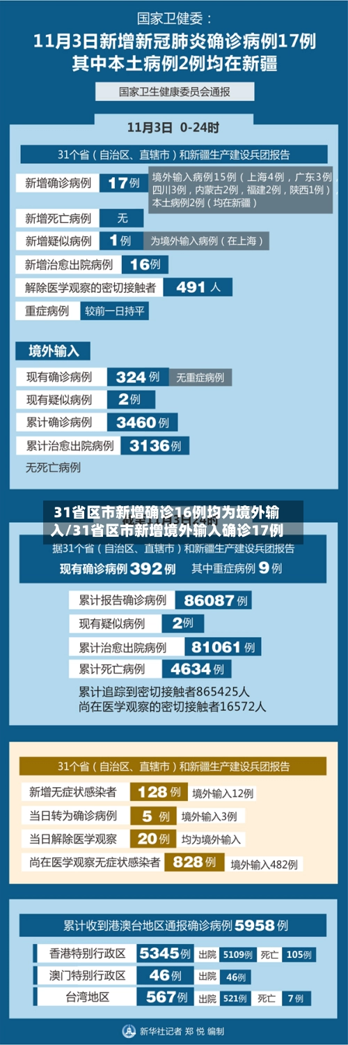 31省区市新增确诊16例均为境外输入/31省区市新增境外输入确诊17例-第2张图片