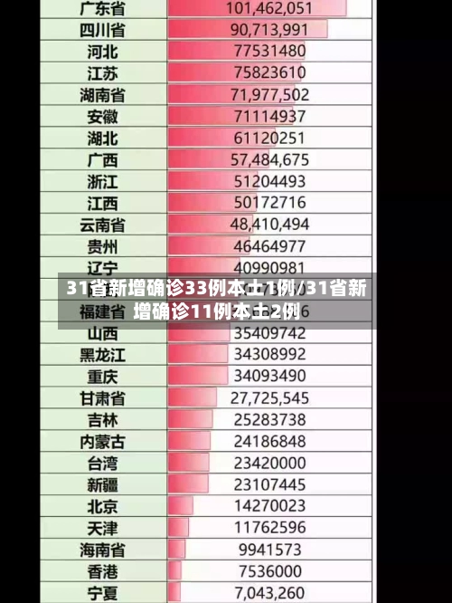 31省新增确诊33例本土1例/31省新增确诊11例本土2例-第2张图片