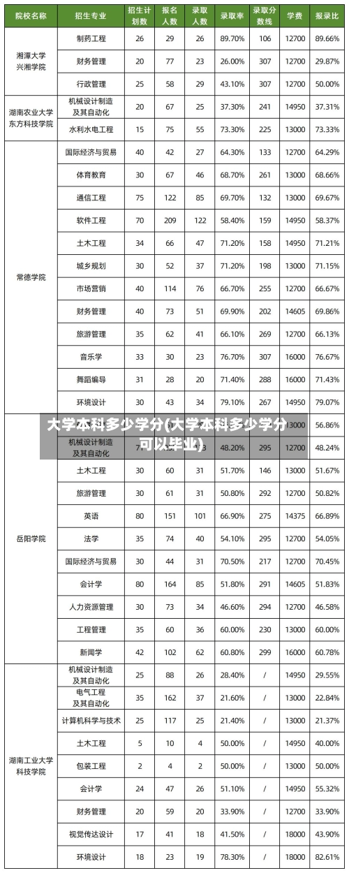 大学本科多少学分(大学本科多少学分可以毕业)