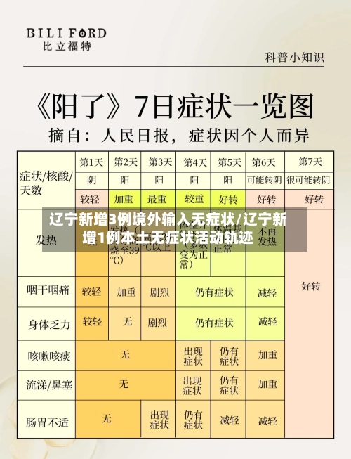 辽宁新增3例境外输入无症状/辽宁新增1例本土无症状活动轨迹