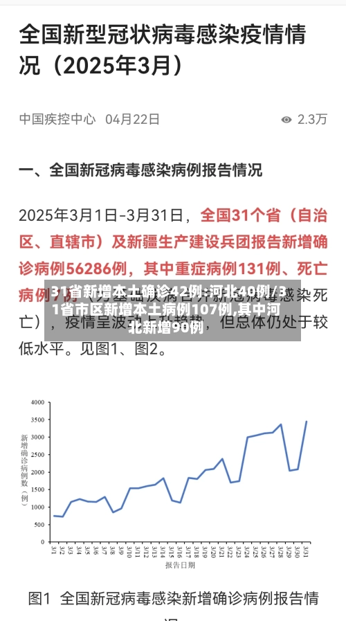 31省新增本土确诊42例:河北40例/31省市区新增本土病例107例,其中河北新增90例-第2张图片