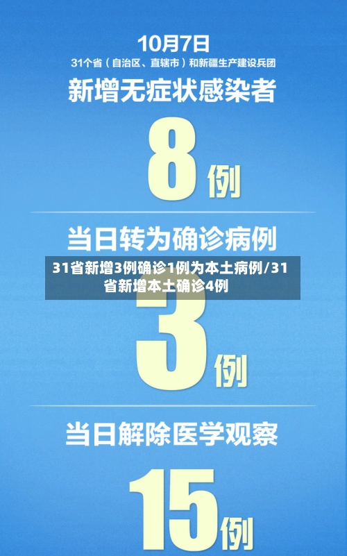 31省新增3例确诊1例为本土病例/31省新增本土确诊4例