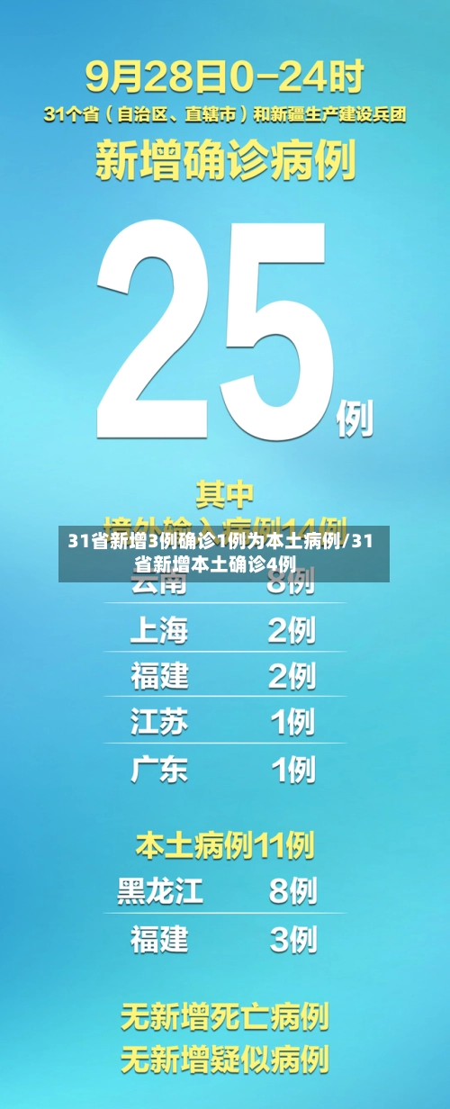 31省新增3例确诊1例为本土病例/31省新增本土确诊4例-第2张图片