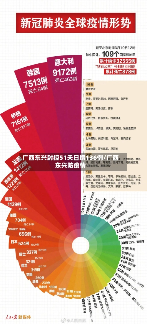 广西东兴封控51天日增136例/广西东兴防疫情