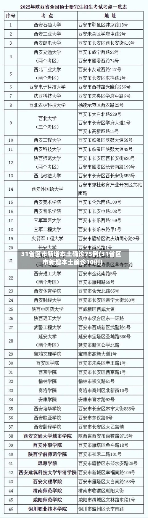 31省区市新增本土确诊75例(31省区市新增本土确诊10例)