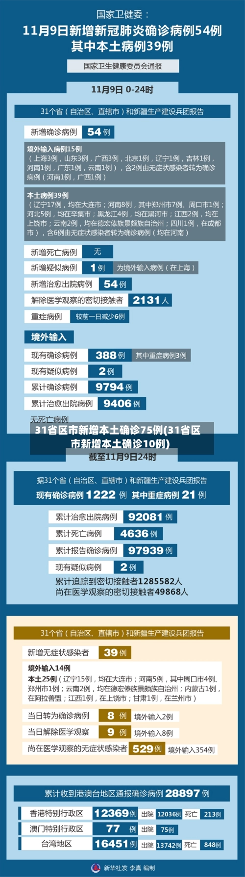 31省区市新增本土确诊75例(31省区市新增本土确诊10例)-第3张图片