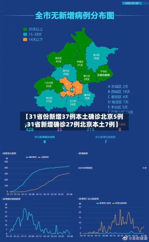【31省份新增37例本土确诊北京5例,31省新增确诊27例北京本土7例】-第3张图片