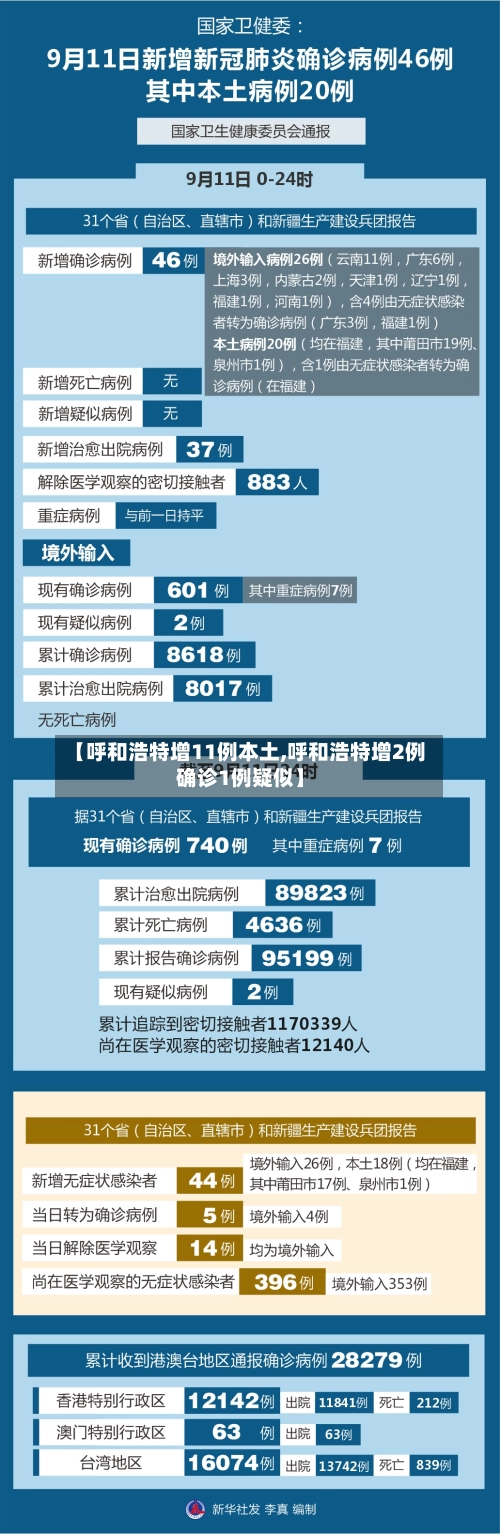 【呼和浩特增11例本土,呼和浩特增2例确诊1例疑似】-第3张图片
