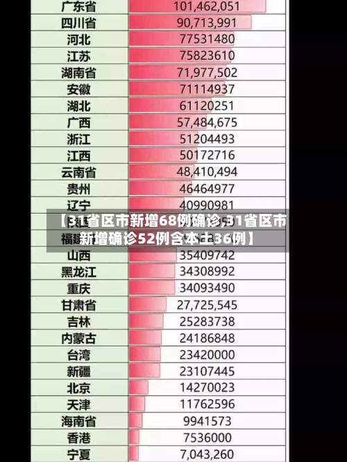 【31省区市新增68例确诊,31省区市新增确诊52例含本土36例】-第2张图片