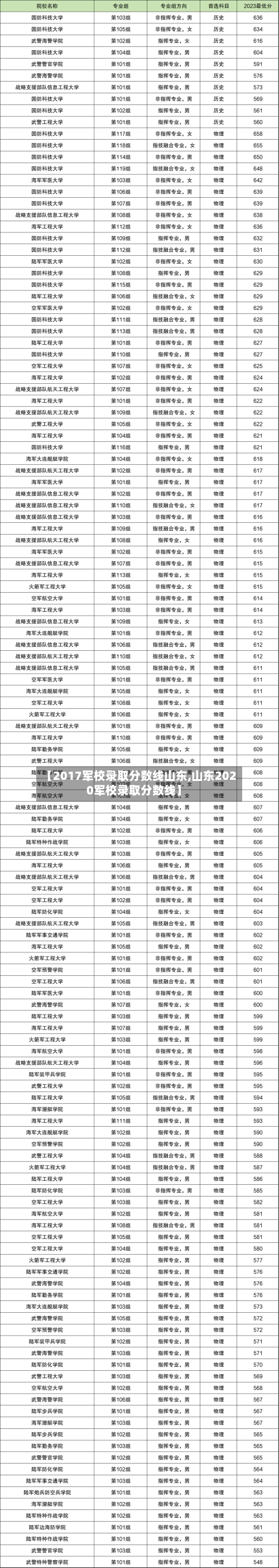 【2017军校录取分数线山东,山东2020军校录取分数线】-第2张图片