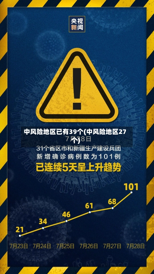 中风险地区已有39个(中风险地区27个)