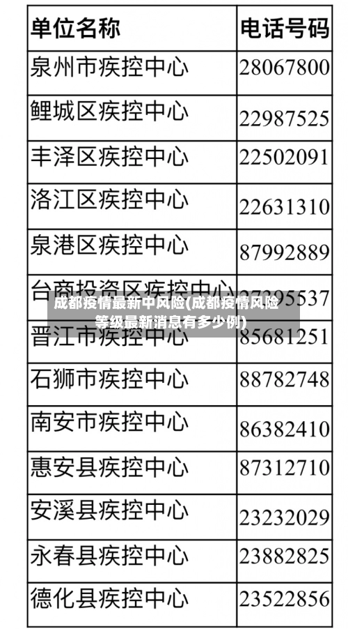 成都疫情最新中风险(成都疫情风险等级最新消息有多少例)