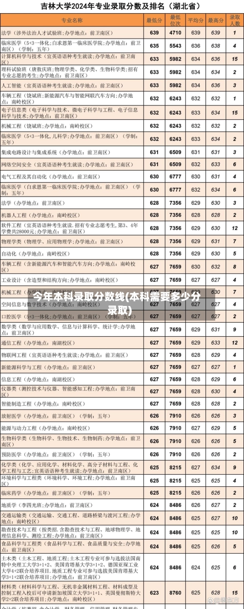 今年本科录取分数线(本科需要多少分录取)-第3张图片