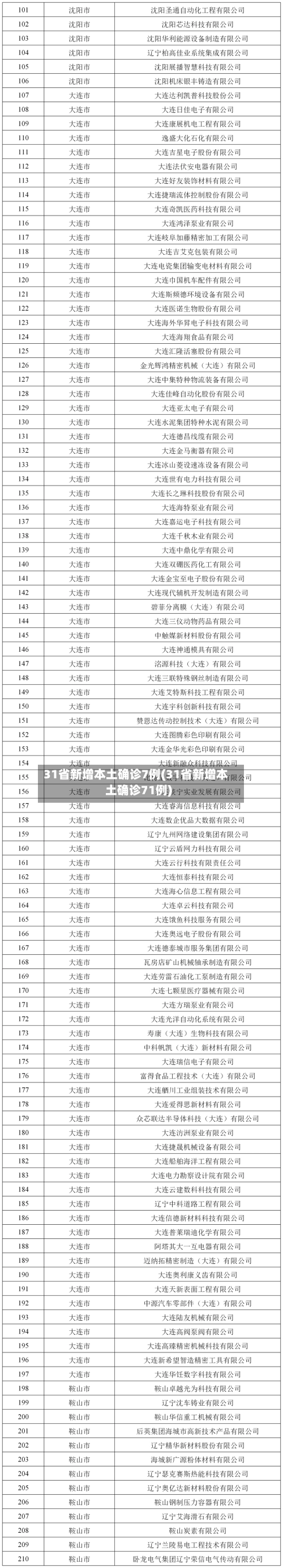 31省新增本土确诊7例(31省新增本土确诊71例)-第2张图片