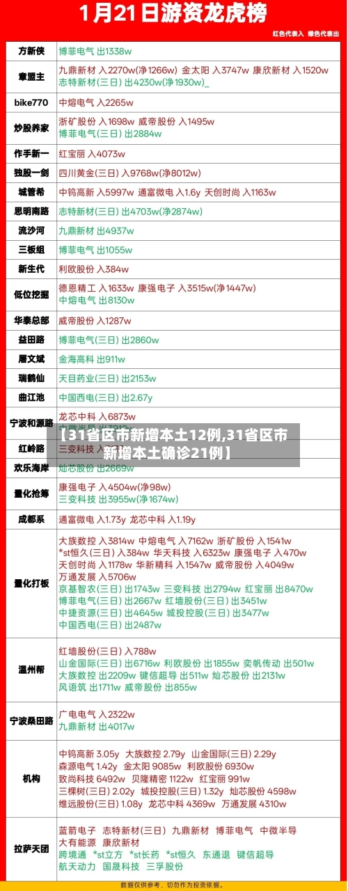 【31省区市新增本土12例,31省区市新增本土确诊21例】-第2张图片