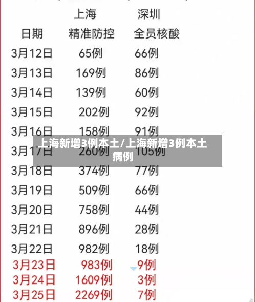 上海新增3例本土/上海新增3例本土病例-第2张图片