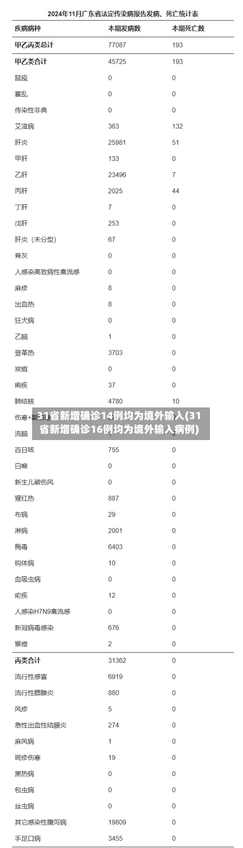 31省新增确诊14例均为境外输入(31省新增确诊16例均为境外输入病例)-第2张图片