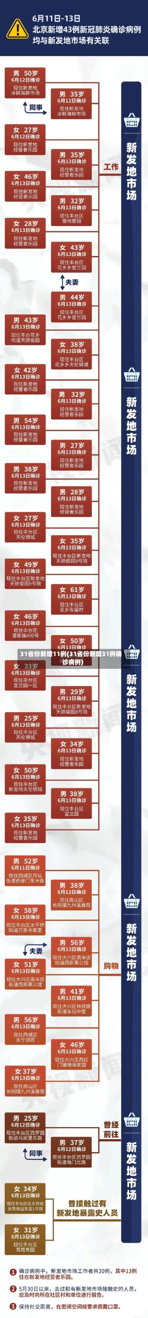 31省份新增11例(31省份新增31例确诊病例)