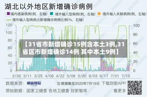 【31省市新增确诊15例含本土3例,31省区市新增确诊14例 其中本土9例】