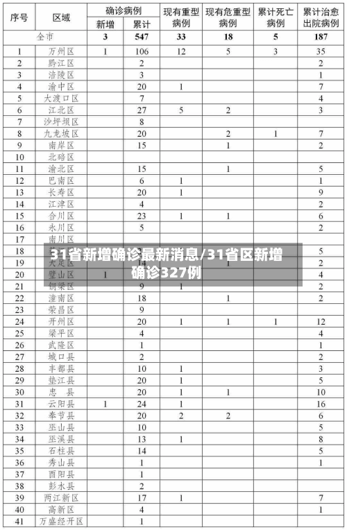 31省新增确诊最新消息/31省区新增确诊327例-第2张图片