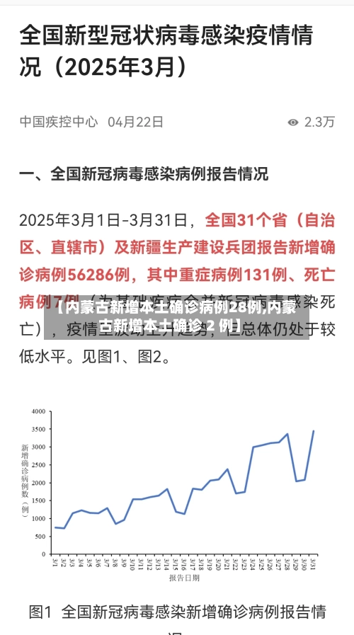 【内蒙古新增本土确诊病例28例,内蒙古新增本土确诊 2 例】-第2张图片