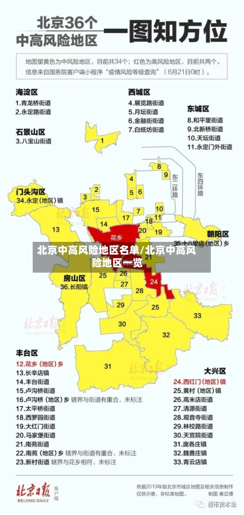 北京中高风险地区名单/北京中高风险地区一览