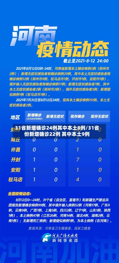 31省新增确诊24例其中本土8例/31省份新增确诊22例 其中本土9例