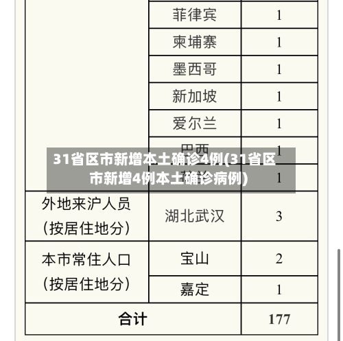31省区市新增本土确诊4例(31省区市新增4例本土确诊病例)