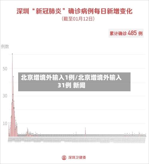 北京增境外输入1例/北京增境外输入31例 新闻