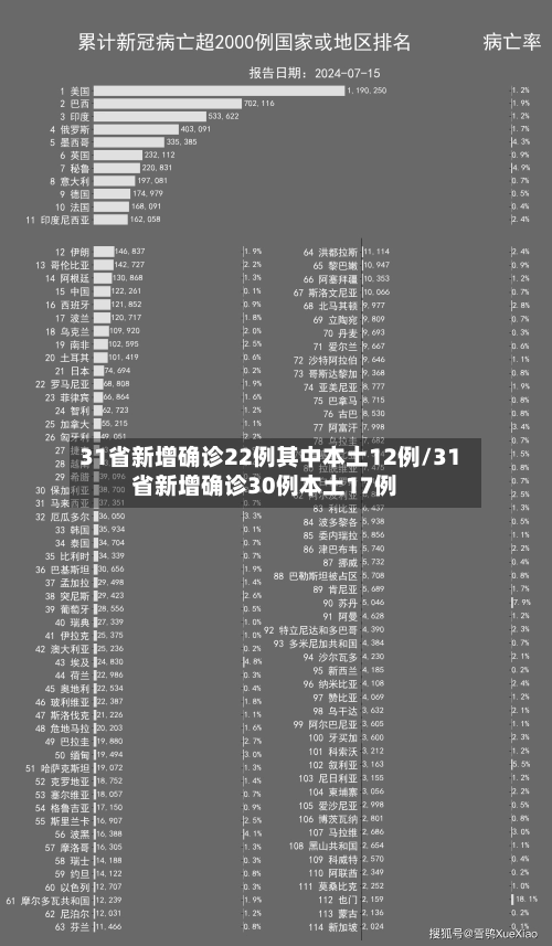 31省新增确诊22例其中本土12例/31省新增确诊30例本土17例-第2张图片