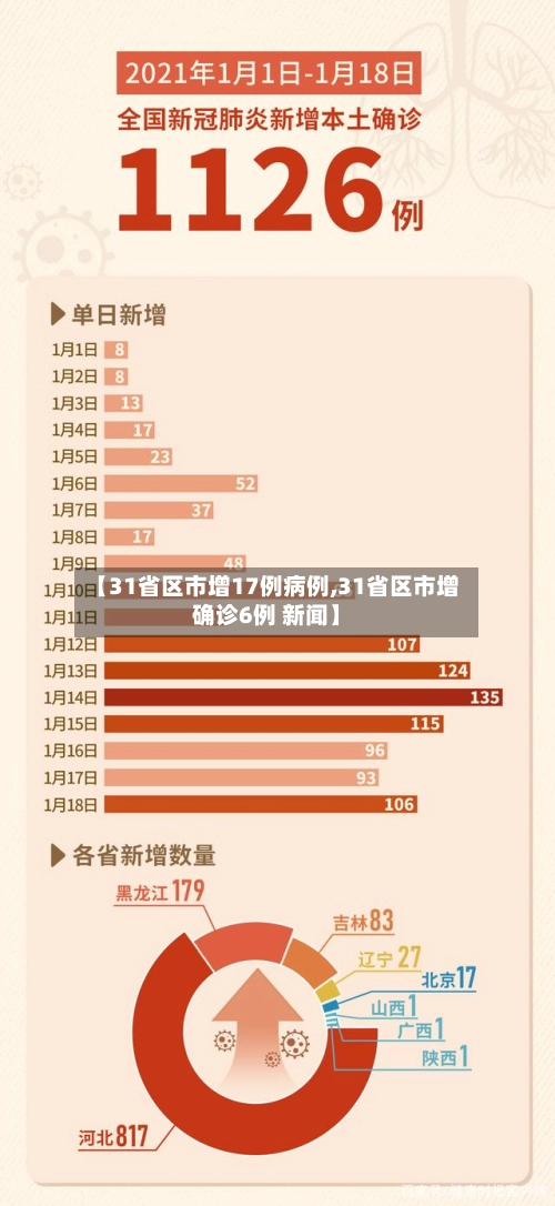 【31省区市增17例病例,31省区市增确诊6例 新闻】-第2张图片