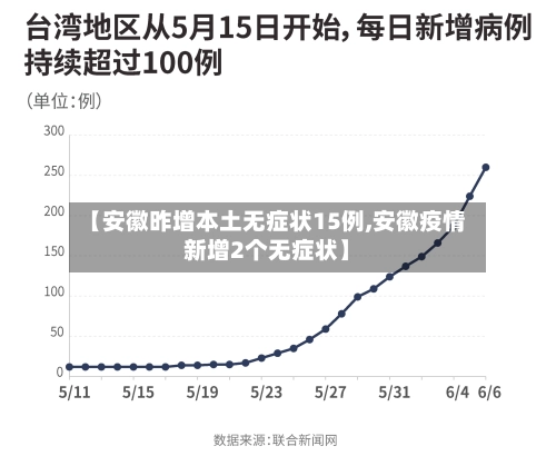 【安徽昨增本土无症状15例,安徽疫情新增2个无症状】