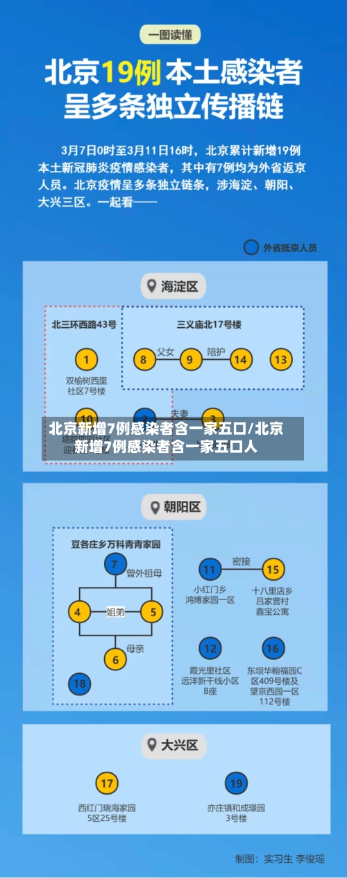 北京新增7例感染者含一家五口/北京新增7例感染者含一家五口人