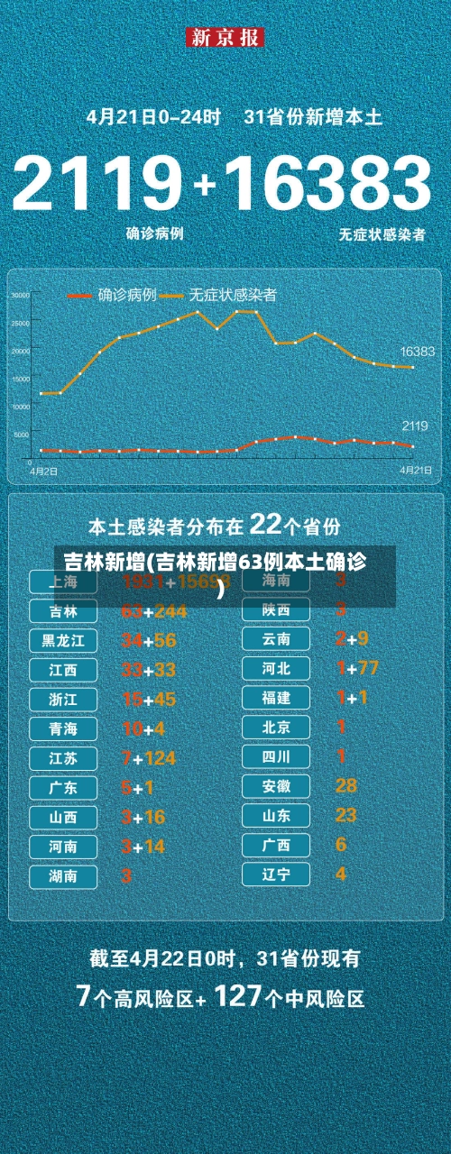 吉林新增(吉林新增63例本土确诊)-第3张图片