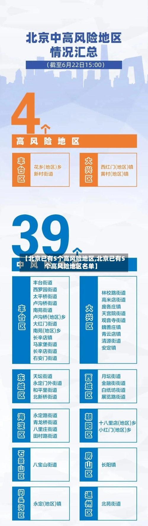 【北京已有5个高风险地区,北京已有5个高风险地区名单】