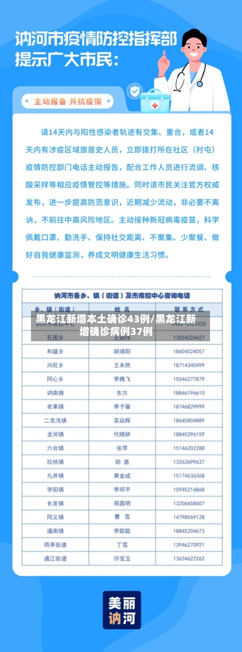 黑龙江新增本土确诊43例/黑龙江新增确诊病例37例