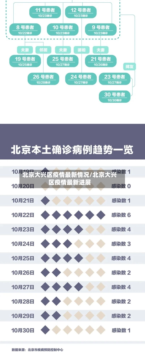北京大兴区疫情最新情况/北京大兴区疫情最新进展