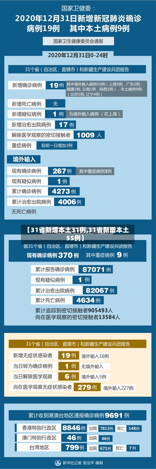【31省新增本土31例,31省新增本土55例】-第2张图片