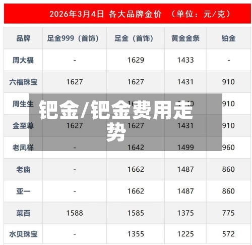 钯金/钯金费用走势