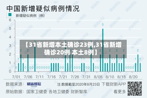 【31省新增本土确诊23例,31省新增确诊20例 本土8例】