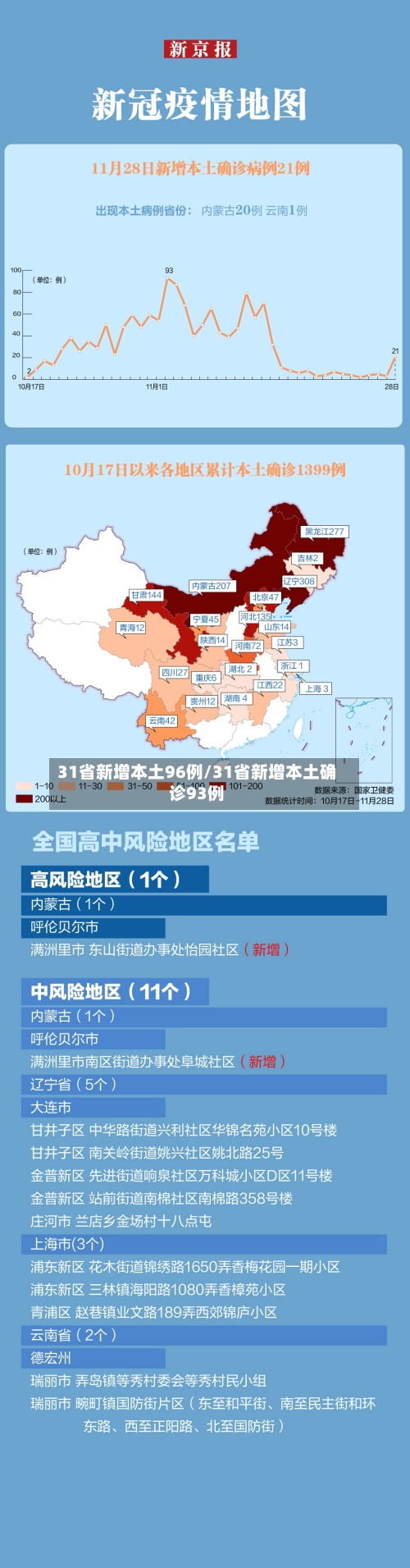 31省新增本土96例/31省新增本土确诊93例-第3张图片