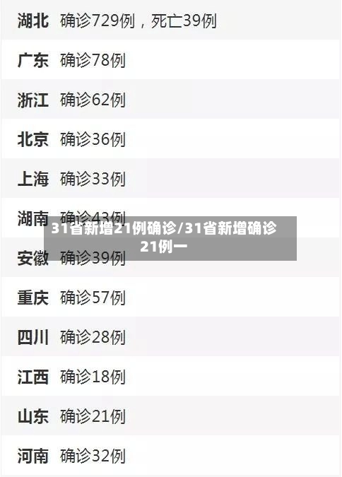 31省新增21例确诊/31省新增确诊21例一-第2张图片