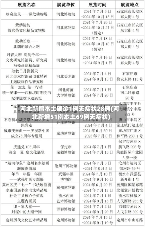 河北新增本土确诊1例无症状28例(河北新增51例本土69例无症状)-第2张图片