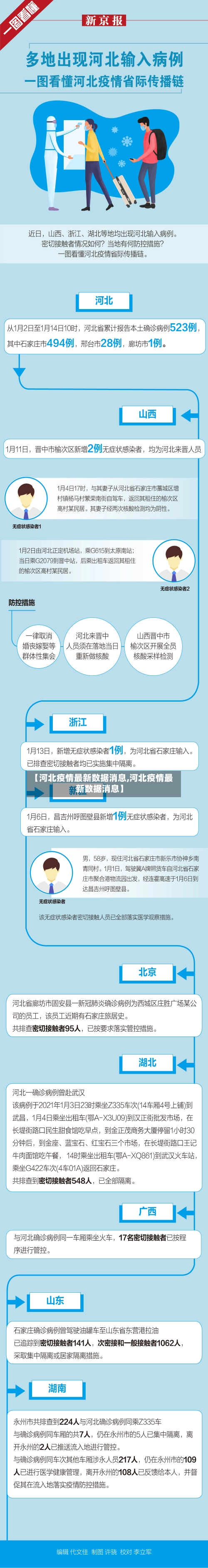 【河北疫情最新数据消息,河北疫情最新数据消息】