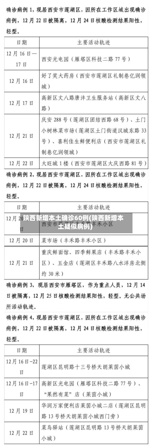 陕西新增本土确诊60例(陕西新增本土疑似病例)