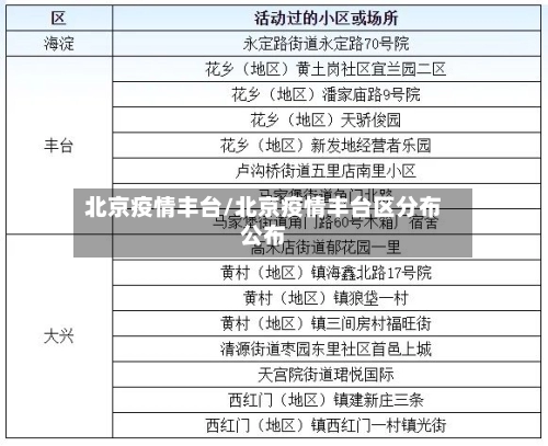 北京疫情丰台/北京疫情丰台区分布公布