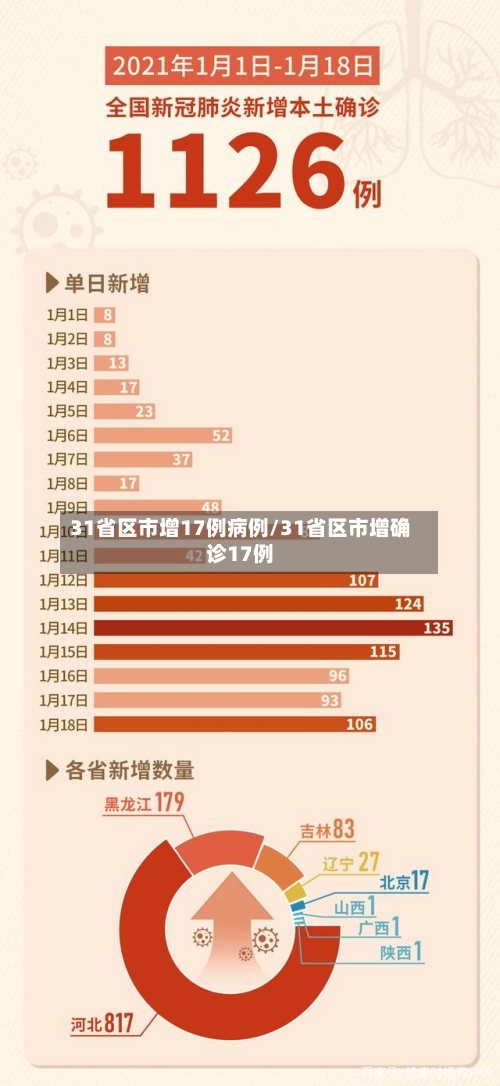 31省区市增17例病例/31省区市增确诊17例